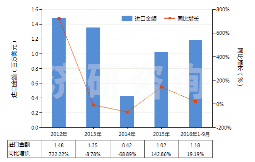 2012-2016年9月中國氫氧化鋰(HS28252010)進口總額及增速統(tǒng)計